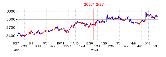2023年12月27日 11:13前後のの株価チャート